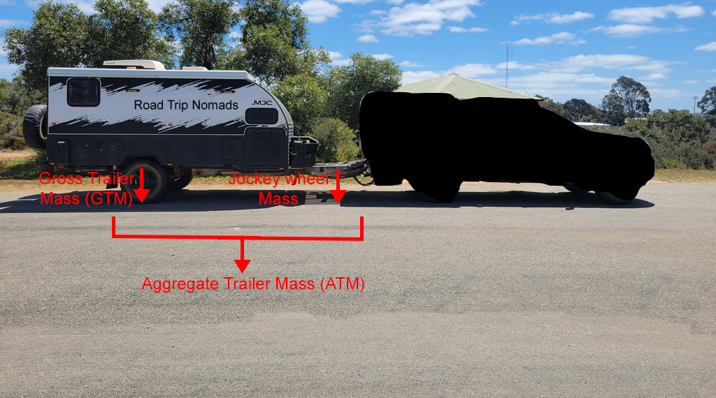 Caravan diagram showing the calculation of ATM by combining the Gross Trailer Mass (GTM) and the jockey wheel weight.