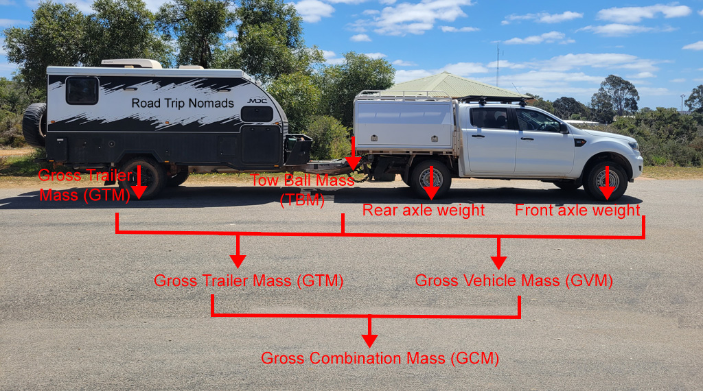 A fully loaded 4WD and caravan combination illustrating the Gross Combination Mass (GCM) calculation for legal and safe towing in Australia.